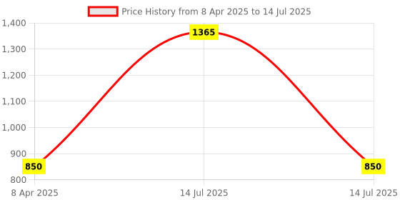myntra.com Keramess Keratin Sulphate Free Shampoo With Argan Oil For Frizz Control - 350 ml keramess Price History Graph from 8 Apr 2025 to 14 Jul 2025