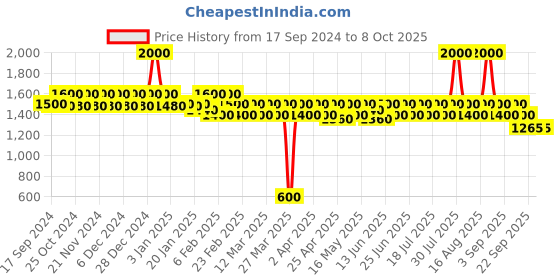 myntra.com Keraology Clarifying Shampoo - 1000ml keraology Price History Graph from 17 Sep 2024 to 8 Oct 2025
