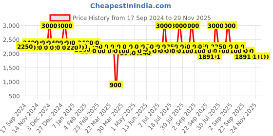 myntra.com Keraology Collatin 33 Booster Shampoo -1000ml keraology Price History Graph from 17 Sep 2024 to 29 Nov 2025
