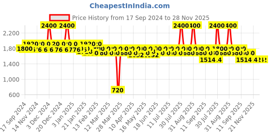myntra.com Keraology Collatin 33 Crystalize Shampoo -1000ml. keraology Price History Graph from 17 Sep 2024 to 28 Nov 2025