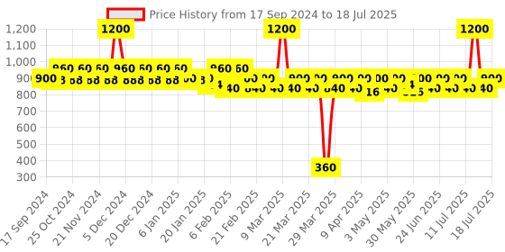 myntra.com Keraology Detox & Deep-Cleansing Clarifying Shampoo - 500ml keraology Price History Graph from 17 Sep 2024 to 13 Jul 2025