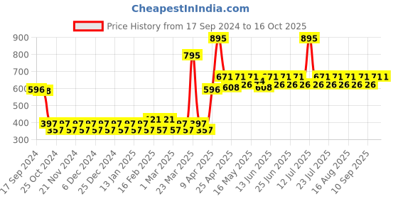 myntra.com Keraology Jupiter Onion Conditioner- 300ml keraology Price History Graph from 17 Sep 2024 to 16 Oct 2025