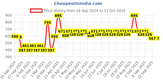 myntra.com Keraology Jupiter Onion Shampoo -300ml keraology Price History Graph from 16 Sep 2024 to 10 Oct 2025