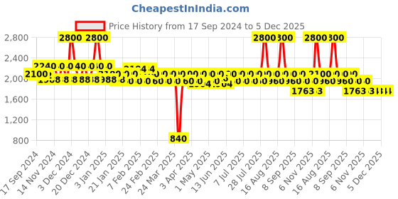 myntra.com Keraology Keratin Teaser Shampoo-1000ml keraology Price History Graph from 17 Sep 2024 to 4 Dec 2025
