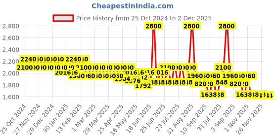 myntra.com Keraology Keratin Teaser Shampoo & Keratin De-Stress Conditioner - 500 ml Each keraology Price History Graph from 25 Oct 2024 to 1 Dec 2025