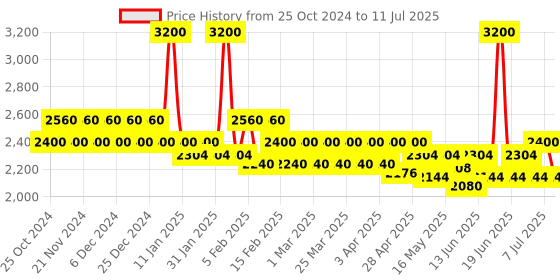 myntra.com Keraology Set Of 2 Collatin Booster Shampoo & Conditioner- 500ml Each keraology Price History Graph from 25 Oct 2024 to 11 Jul 2025