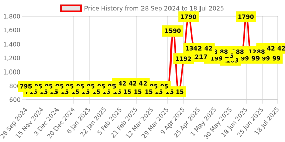myntra.com Keraology Set Of 2 Jupiter Onion Shampoo- 300ml & Jupiter Onion Conditioner- 300ml keraology Price History Graph from 28 Sep 2024 to 11 Jul 2025