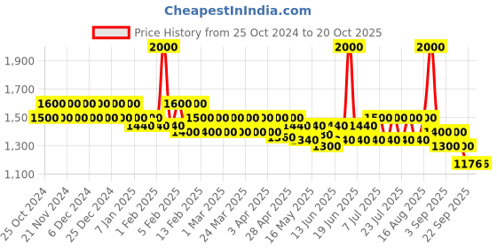myntra.com Keraology Set Of 2 Keratin Teaser Shampoo- 300 ml & Keratin De-Stress Conditioner- 300ml keraology Price History Graph from 25 Oct 2024 to 18 Oct 2025