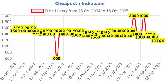 myntra.com Keraology Set Of 3 Collatin 33 Booster Shampoo- 300 ml & Conditioner - 300 ml keraology Price History Graph from 25 Oct 2024 to 13 Oct 2025