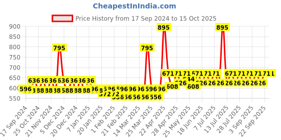 myntra.com Keraology Uranus Dandruff Conditioner-300ml keraology Price History Graph from 17 Sep 2024 to 15 Oct 2025