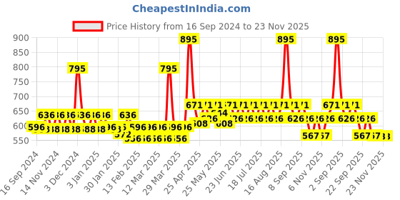 myntra.com Keraology Uranus Dandruff Shampoo-300ml keraology Price History Graph from 16 Sep 2024 to 23 Nov 2025