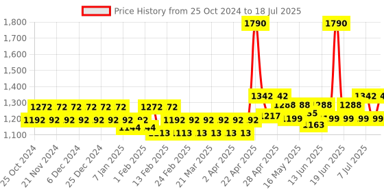 myntra.com Keraology Uranus Dandruff Shampoo & Uranus Dandruff Conditioner Combo- 300 ml Each keraology Price History Graph from 25 Oct 2024 to 11 Jul 2025