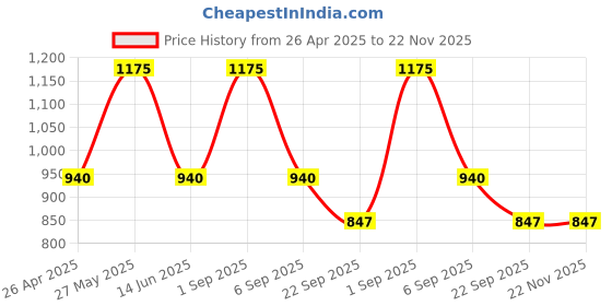 myntra.com KERATINE PROFESSIONAL Keratin Smoothing Shampoo With Rosemary Oil- 500 ml keratine professional Price History Graph from 26 Apr 2025 to 22 Nov 2025