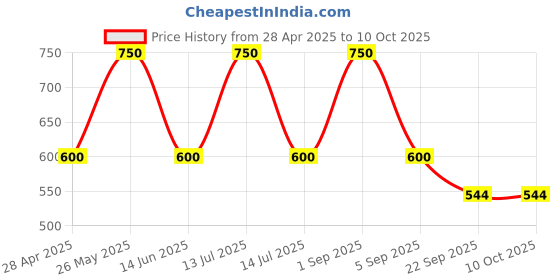 myntra.com KERATINE PROFESSIONAL Keratin Super Smooth Shampoo - 300 ml keratine professional Price History Graph from 28 Apr 2025 to 9 Oct 2025