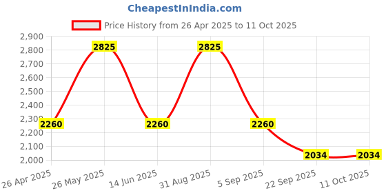 myntra.com KERATINE PROFESSIONAL Set Of 3 Smoothing Hair Shampoo With Serum & Mask Combo keratine professional Price History Graph from 26 Apr 2025 to 10 Oct 2025