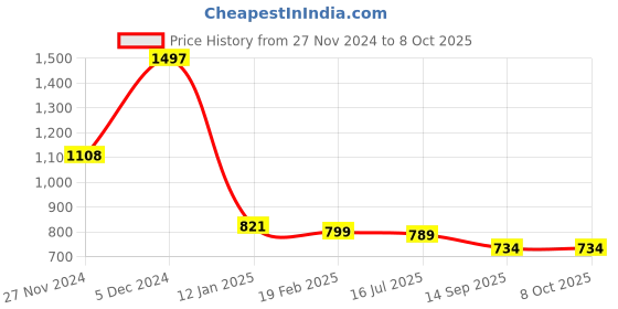 myntra.com KERI PERRY Abstract Printed Kurta & Palazzo Co-Ords keri perry Price History Graph from 27 Nov 2024 to 8 Oct 2025