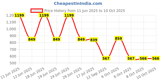 myntra.com KERI PERRY Abstract Printed Top With Palazzo Co-Ords keri perry Price History Graph from 11 Jun 2025 to 8 Oct 2025
