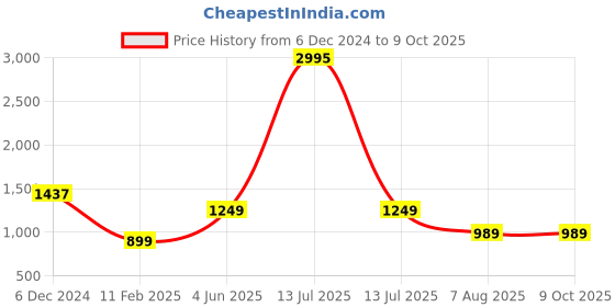 myntra.com KERI PERRY Anarkali Kurta & Trouser With Floral Printed Dupatta keri perry Price History Graph from 6 Dec 2024 to 8 Oct 2025