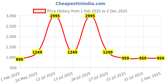 myntra.com KERI PERRY Anarkali Kurti keri perry Price History Graph from 1 Feb 2025 to 1 Dec 2025