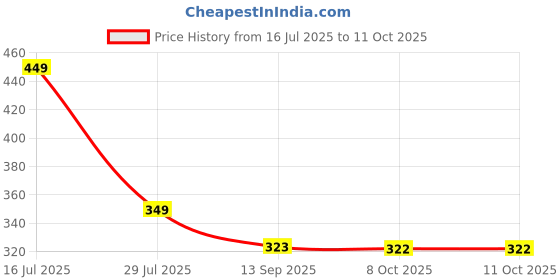 myntra.com KERI PERRY Beige Floral Print A-LineTop keri perry Price History Graph from 16 Jul 2025 to 4 Oct 2025