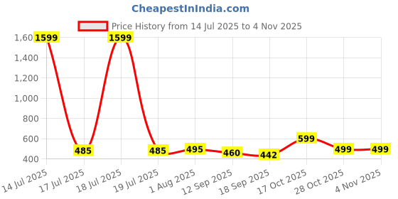 myntra.com toochki KERI PERRY Black & Purple Lycra Sleeveless Round Neck Stretchable fit Crop Top toochki Price History Graph from 14 Jul 2025 to 2 Nov 2025