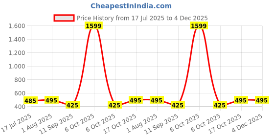 myntra.com KERI PERRY Black & Red Lycra Sleeveless Round Neck Stretchable fit Crop Top keri perry Price History Graph from 17 Jul 2025 to 3 Dec 2025