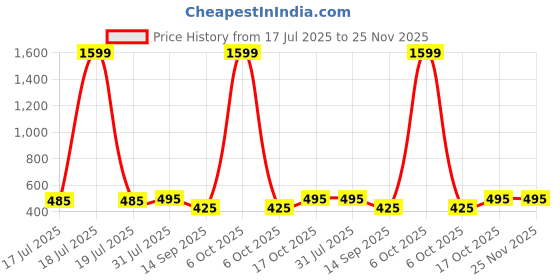 myntra.com KERI PERRY Black & Teal Blue Lycra Sleeveless Round Neck Stretchable fit Crop Top keri perry Price History Graph from 17 Jul 2025 to 24 Nov 2025