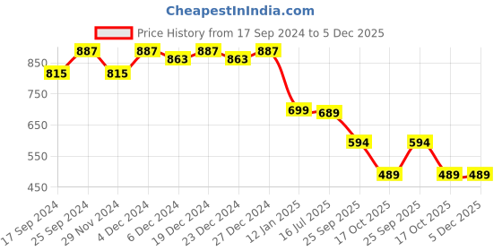 myntra.com KERI PERRY Black Georgette Fit and Flare Dress keri perry Price History Graph from 17 Sep 2024 to 5 Dec 2025