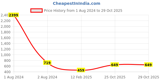 myntra.com KERI PERRY Blue A-Line Polka Dot Dress keri perry Price History Graph from 1 Aug 2024 to 29 Oct 2025
