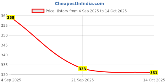 myntra.com KERI PERRY Bodycon Midi Dress keri perry Price History Graph from 4 Sep 2025 to 14 Oct 2025