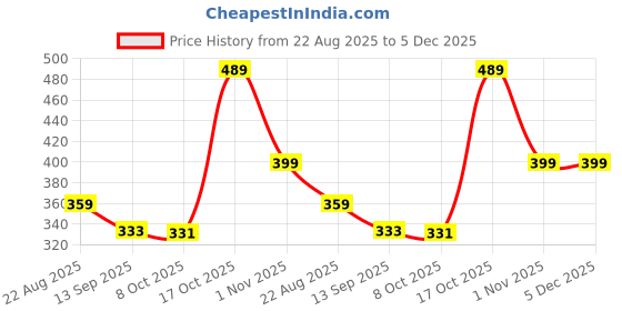 myntra.com KERI PERRY Bodycon Midi Dress keri perry Price History Graph from 22 Aug 2025 to 5 Dec 2025