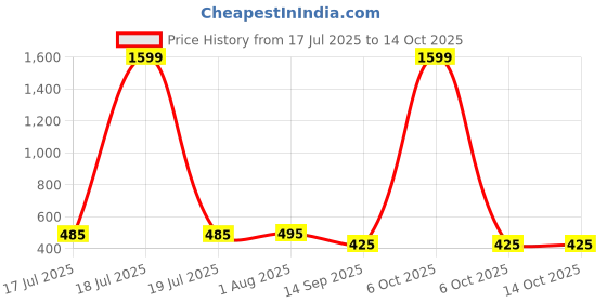 myntra.com KERI PERRY Brown & Mustard Lycra Sleeveless Round Neck Stretchable fit Crop Top keri perry Price History Graph from 17 Jul 2025 to 14 Oct 2025