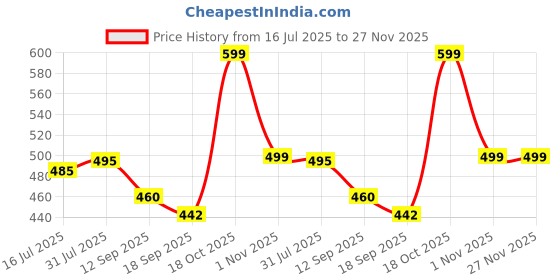 myntra.com toochki KERI PERRY Brown & Red Lycra Sleeveless Round Neck Stretchable fit Crop Top toochki Price History Graph from 16 Jul 2025 to 27 Nov 2025