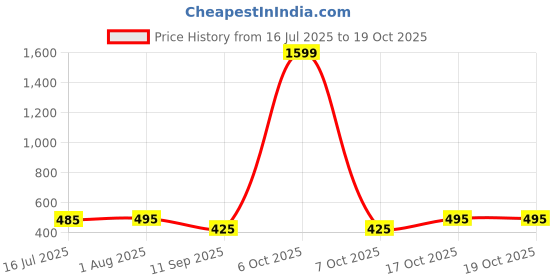 myntra.com KERI PERRY Brown & Wine Lycra Sleeveless Round Neck Stretchable fit Crop Top keri perry Price History Graph from 16 Jul 2025 to 17 Oct 2025