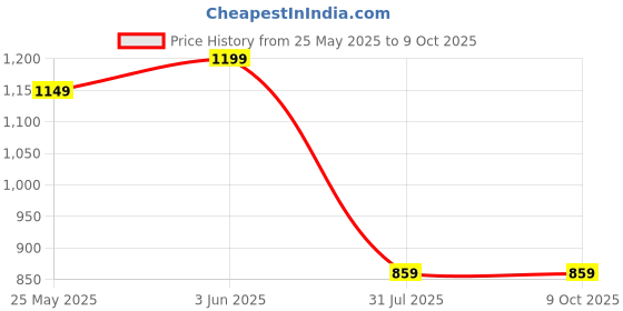 myntra.com KERI PERRY Chevron Printed V-Neck Three-Quarter Sleeves Regular Kurta & Palazzo keri perry Price History Graph from 25 May 2025 to 9 Oct 2025