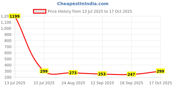 myntra.com KERI PERRY Colourblocked Tank Crop Top keri perry Price History Graph from 13 Jul 2025 to 17 Oct 2025