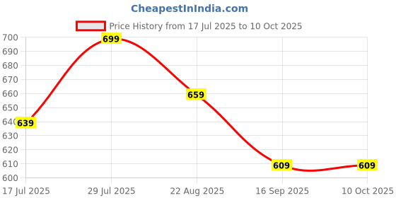 myntra.com KERI PERRY Crop Top keri perry Price History Graph from 17 Jul 2025 to 4 Oct 2025