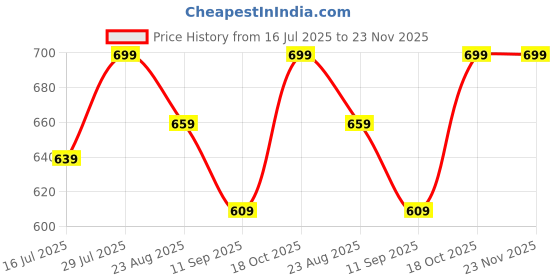 myntra.com KERI PERRY Crop Top keri perry Price History Graph from 16 Jul 2025 to 23 Nov 2025