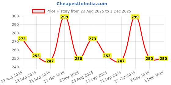 myntra.com KERI PERRY Crop Top keri perry Price History Graph from 23 Aug 2025 to 1 Dec 2025
