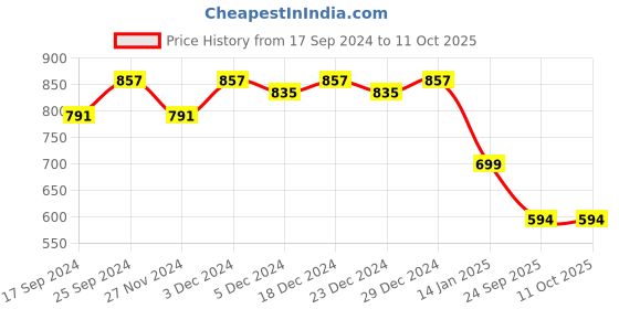 myntra.com KERI PERRY Cuban Collar Puffed Sleeves Georgette High Low Top keri perry Price History Graph from 17 Sep 2024 to 11 Oct 2025