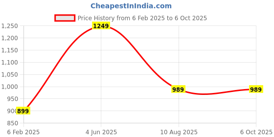 myntra.com KERI PERRY Empire Kurta with Pant & With Dupatta keri perry Price History Graph from 6 Feb 2025 to 5 Oct 2025