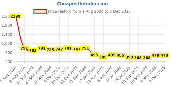 myntra.com KERI PERRY Ethnic Motifs Printed V-Neck Puff Sleeve Peplum Top keri perry Price History Graph from 1 Aug 2024 to 2 Dec 2025
