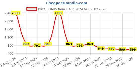 myntra.com KERI PERRY Ethnic Motifs V-Neck Russle Net Fit And Flare Midi Dress keri perry Price History Graph from 1 Aug 2024 to 15 Oct 2025