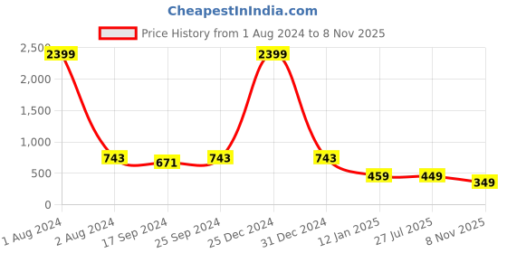 myntra.com KERI PERRY Flared Sleeves Layered Floral Printed Tiered Mini Fit & Flare Dress keri perry Price History Graph from 1 Aug 2024 to 8 Nov 2025