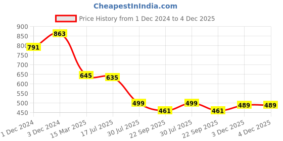 myntra.com KERI PERRY Floral Print Fit & Flare Dress keri perry Price History Graph from 1 Dec 2024 to 3 Dec 2025