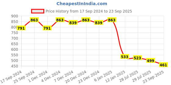 myntra.com KERI PERRY Floral Print Fit & Flare Midi Dress keri perry Price History Graph from 17 Sep 2024 to 23 Sep 2025