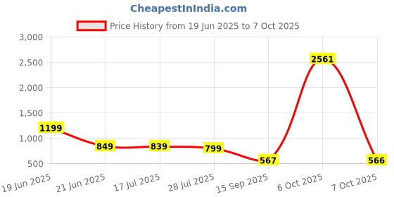 myntra.com KERI PERRY Floral Print Fit & Flare Midi Dress keri perry Price History Graph from 19 Jun 2025 to 4 Oct 2025