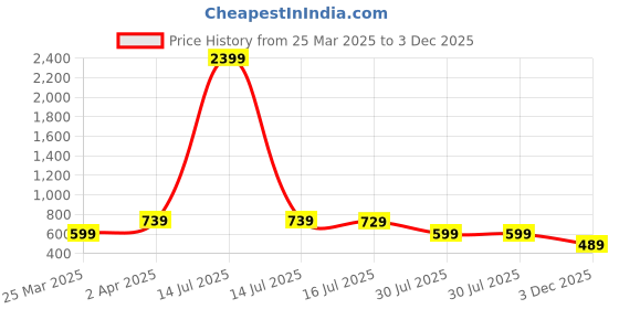 myntra.com KERI PERRY Floral Print Flared Sleeve Ruffled Georgette Fit & Flare Midi Dress keri perry Price History Graph from 25 Mar 2025 to 3 Dec 2025