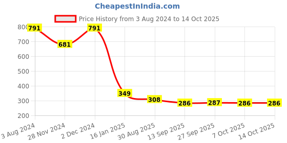 myntra.com KERI PERRY Floral Print Georgette Peplum Top keri perry Price History Graph from 3 Aug 2024 to 13 Oct 2025