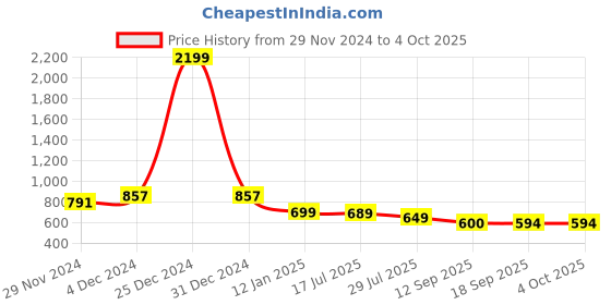 myntra.com KERI PERRY Floral Print Georgette Top keri perry Price History Graph from 29 Nov 2024 to 4 Oct 2025
